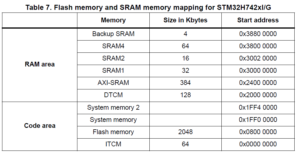 Eclipse Embedded Nucleo144 Stm32h743zi2 - This is where the story begins…